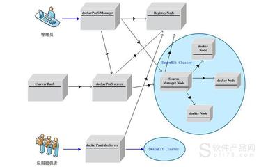 软件开发系统云容器管理,云容器管理平台