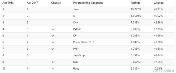 软件开发最厉害的语言,主流软件开发语言